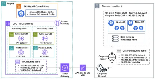 Deep dive into cluster networking for Amazon EKS Hybrid Nodes
