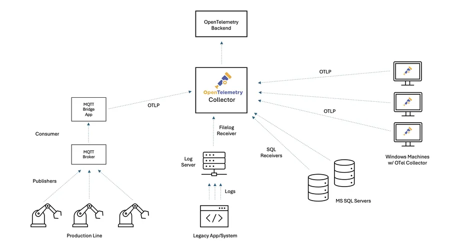 Demystifying : Why You Shouldn’t Fear Observability in Traditional Environments