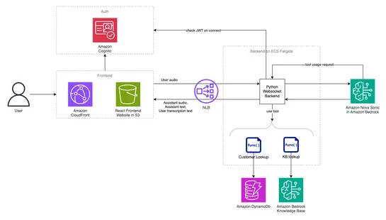 Deploy a full stack voice AI agent with Amazon Nova Sonic