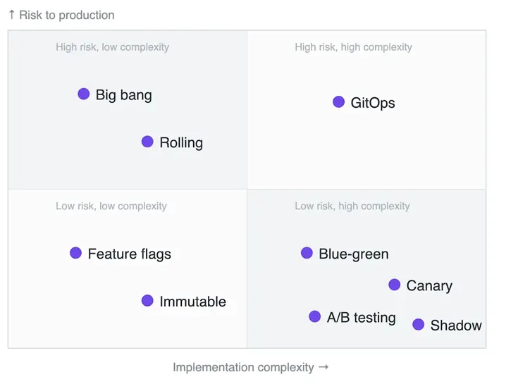 Deployment strategies: Types, trade-offs, and how to choose