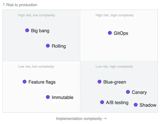 Deployment strategies: Types, trade-offs, and how to choose
