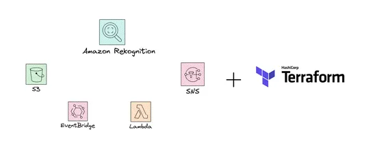 Detect inappropriate images in S3 with AWS Rekognition + Terraform