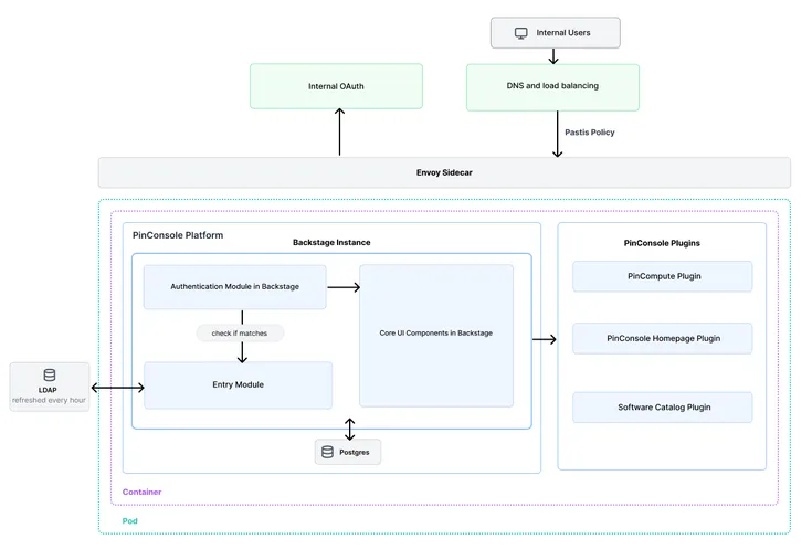 Developer Experience at Pinterest: The Journey to PinConsole