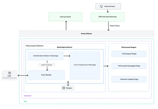 Developer Experience at Pinterest: The Journey to PinConsole