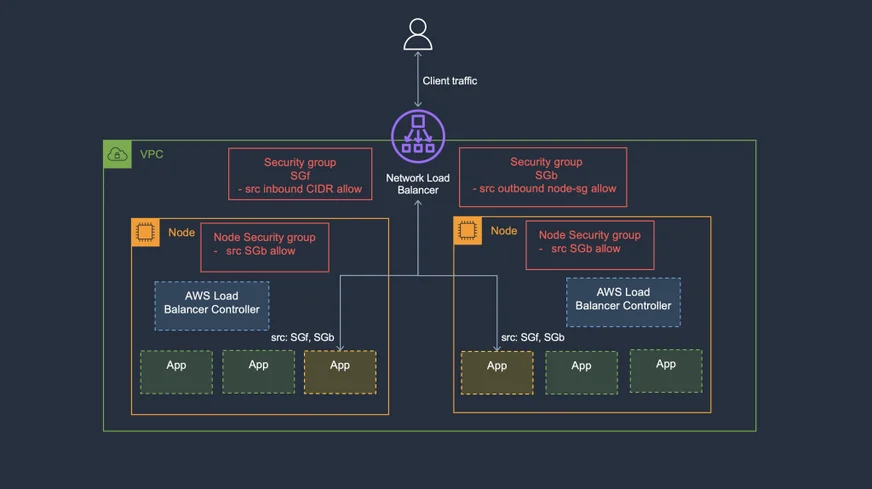 Network Load Balancers now support Security groups