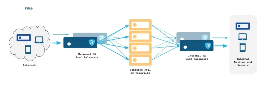 diagrama firewall load balancing RELIANOID