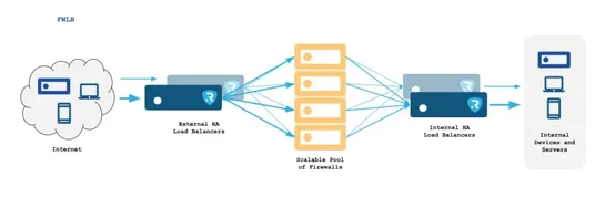 diagrama firewall load balancing RELIANOID