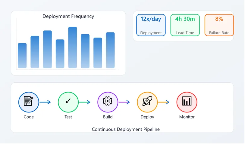 Track DORA Metrics Without Months of Engineering Work