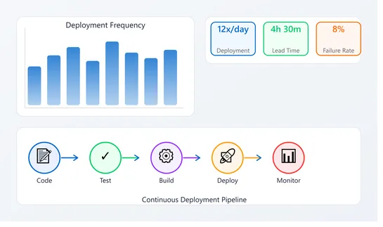 Track DORA Metrics Without Months of Engineering Work
