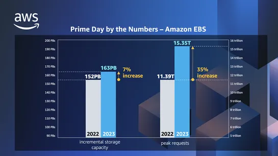 Prime Day 2023 Powered by AWS – All the Numbers