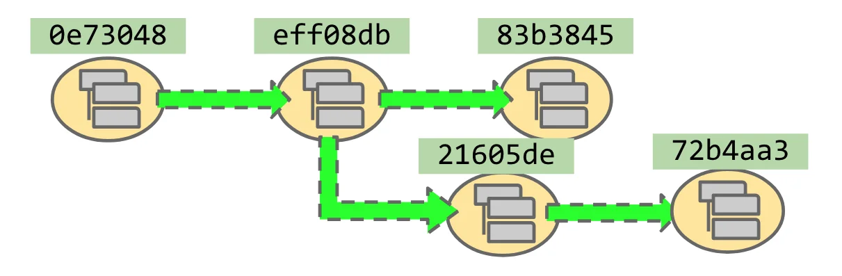 My muscle-memory git toolbox