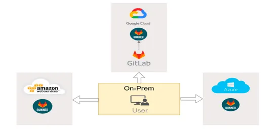 Multi-cloud GitLab CI/CD for IaC automation on Google Kubernetes Engine