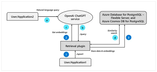 OpenAI/ChatGPT retrieval plugin and PostgreSQL on Azure