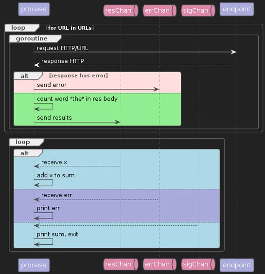 Synchronization Patterns in Go