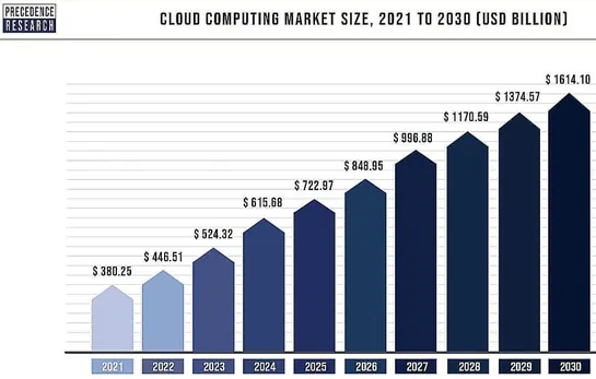 Cloud Computing Market Size And Key Insights You Need To Know In 2023