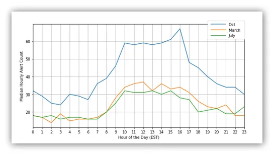 Performance metrics - Measuring SOC efficiency