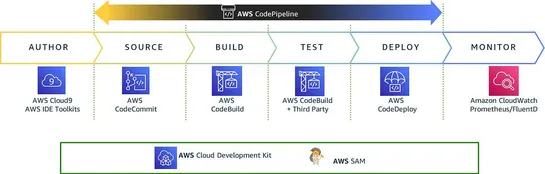 Tag-based Deployment Trigger for AWS CodePipeline