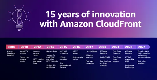 Happy anniversary, Amazon CloudFront: 15 years of evolution and internet advancements