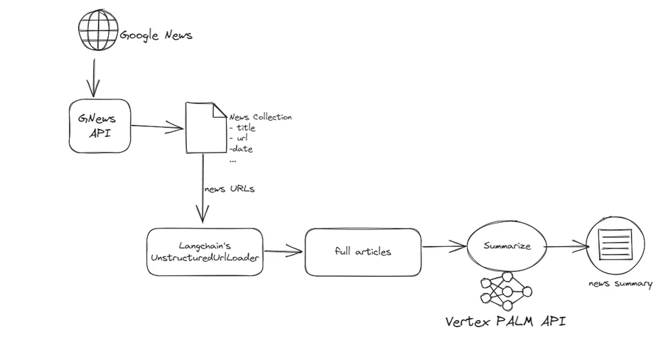 Summarizing Google News Headlines Using VertexAI PALM API & Langchain