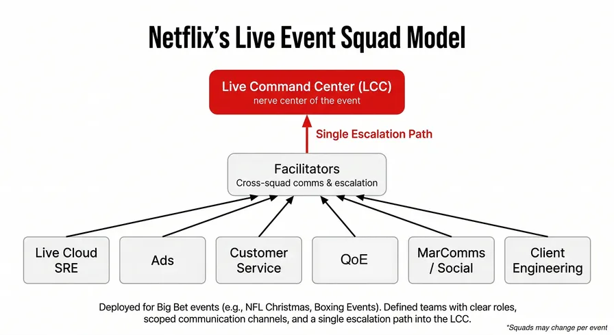 The Human Infrastructure: How Netflix Built the Operations Layer Behind Live at Scale