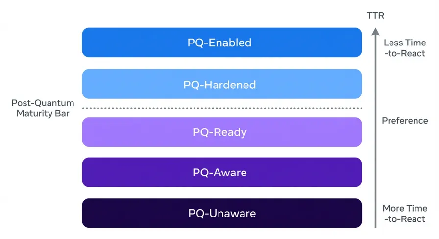 Post-Quantum Cryptography Migration at Meta: Framework, Lessons, and Takeaways