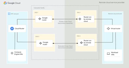 Announcing Google Cloud Cross-Cloud Interconnect