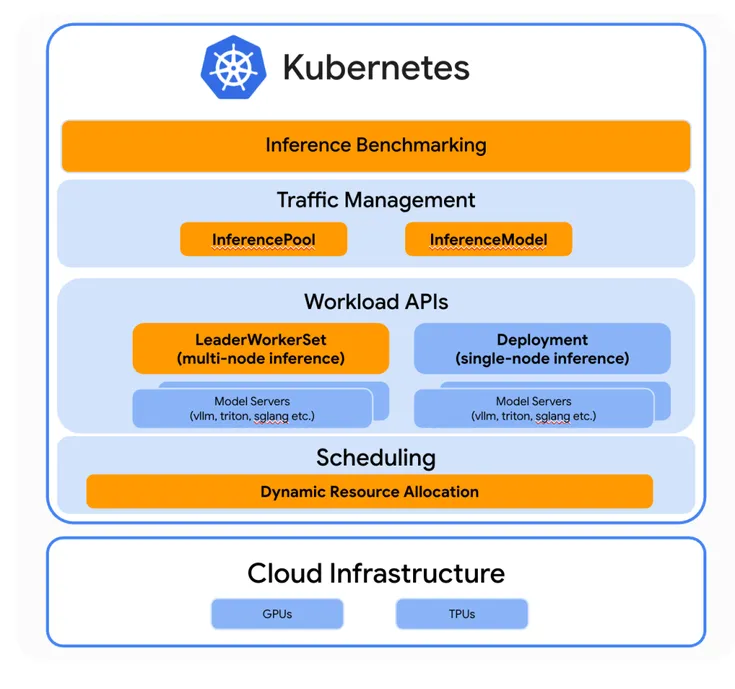 Evolving Kubernetes for generative AI inference