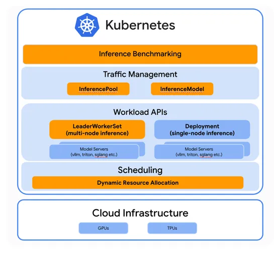Evolving Kubernetes for generative AI inference