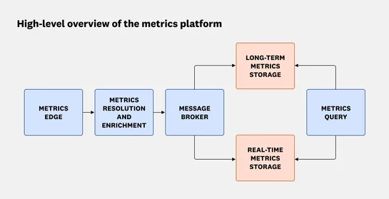 Evolving our real-time timeseries storage again: Built in Rust for performance at scale