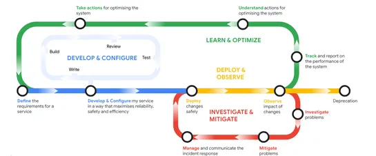 How Google SRE is using agentic AI to improve operations