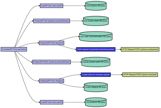 Integration Tests: Pros and Cons of Doubles vs. Trace-Based Testing