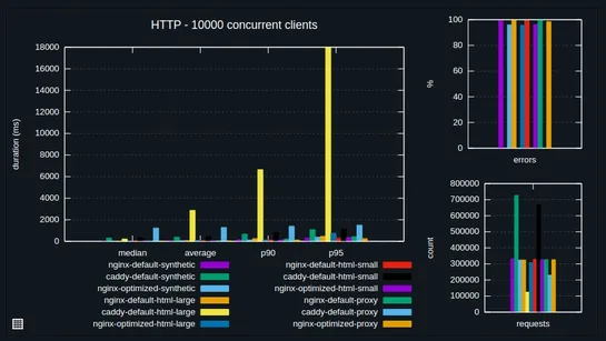 35 Million Hot Dogs: Benchmarking Caddy vs. Nginx