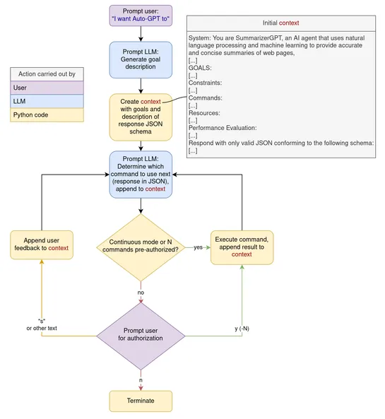 Hacking Auto-GPT and escaping its docker container