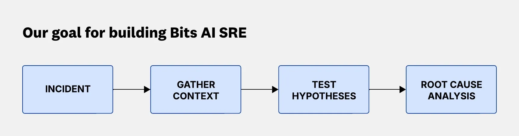 How we built an AI SRE agent that investigates like a team of engineers