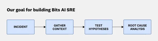 How we built an AI SRE agent that investigates like a team of engineers