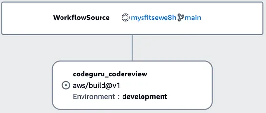 Using GitHub Actions with Amazon CodeCatalyst