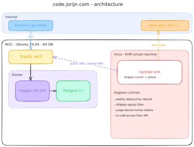 Why I'm leaving GitHub for Forgejo