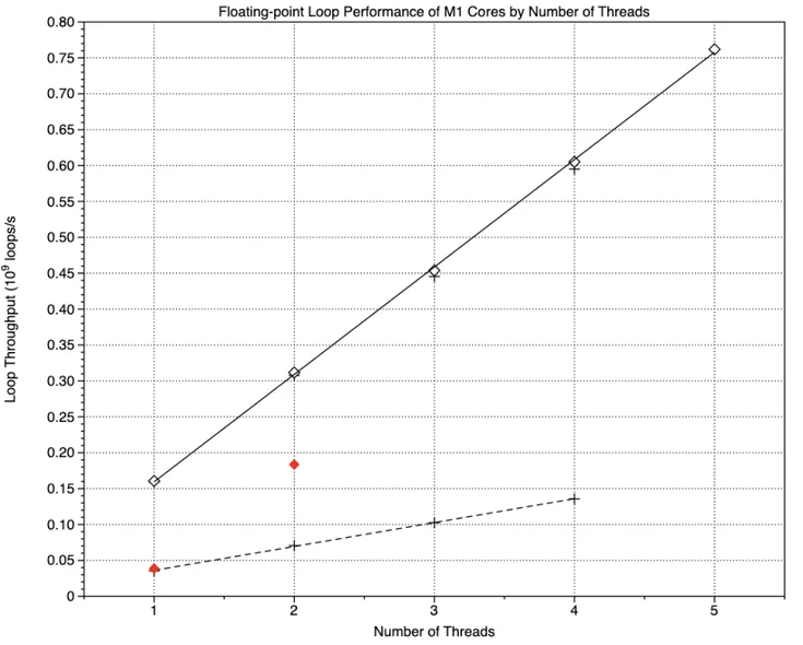 M3 Macs: there’s more to performance than counting cores
