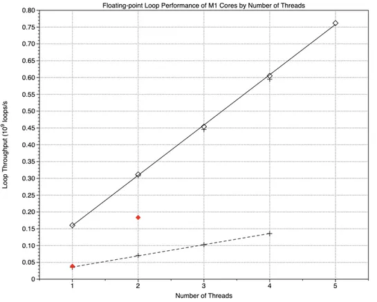 M3 Macs: there’s more to performance than counting cores