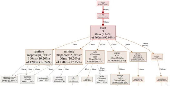 The One Billion Row Challenge in Go: from 1m45s to 3.4s in nine solutions