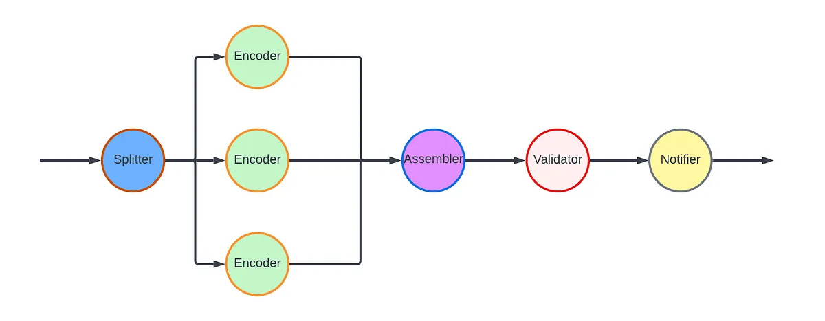 The Making of VES: the Cosmos Microservice for Netflix Video Encoding