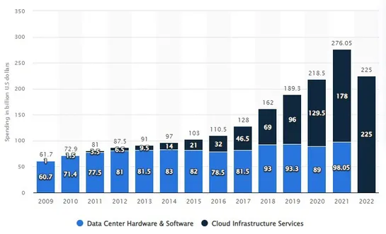 Cloud Expenditure - A Storm is Brewing