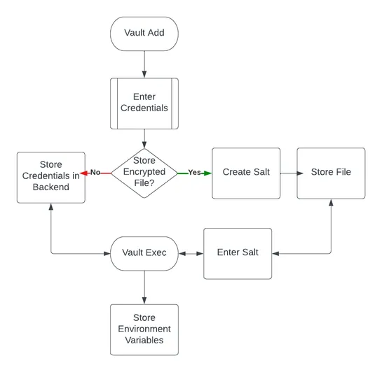 What Every Developer Should Know About AWS Vault