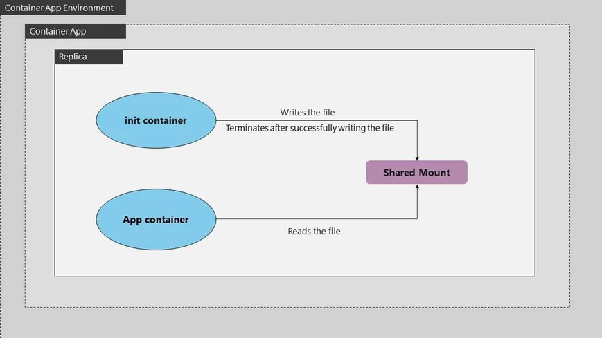 Init Containers in Azure Container Apps : File Processing