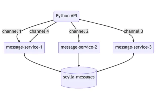 How Discord Stores Trillions of Messages