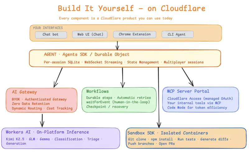 The AI engineering stack we built internally - on the platform we ship