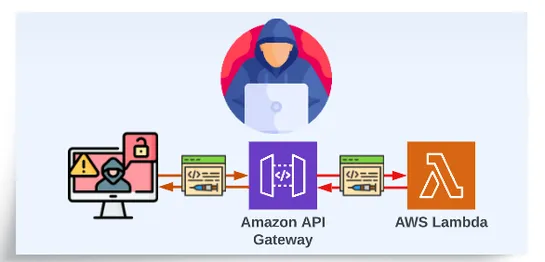 Hacking AWS Account via AWS Lambda SSRF