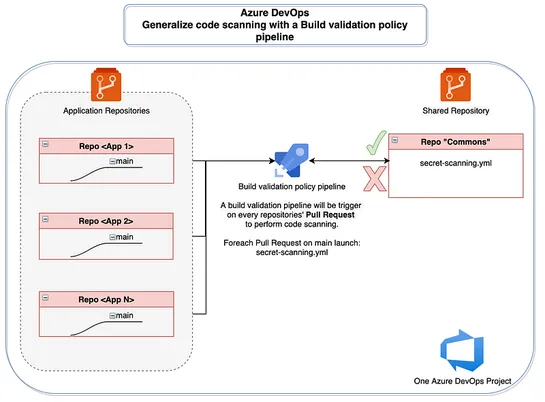 Protect production branches from having secrets through an Azure DevOps branch policy