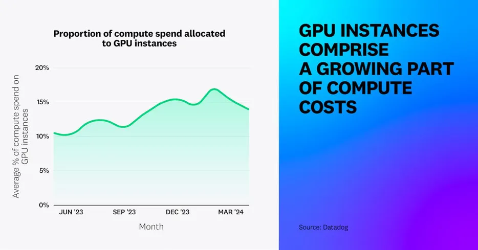 State of Cloud Costs