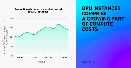 State of Cloud Costs